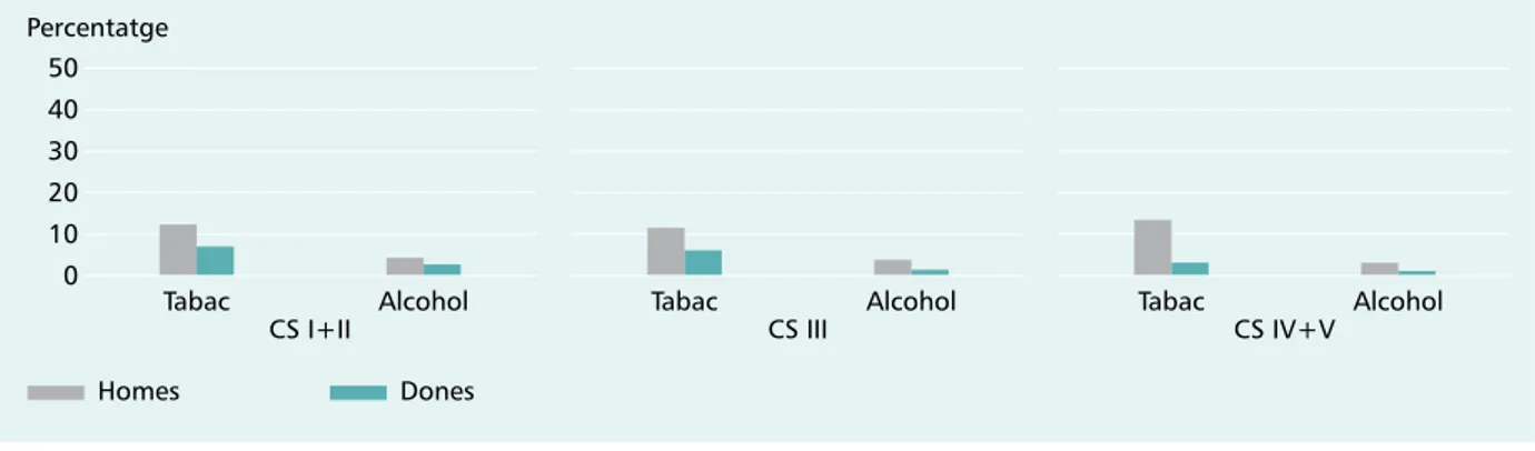 Figura 15. Proporció de persones grans que  prenen quatre fàrmacs o més per sexe i classe  social