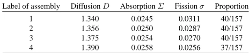Table 1. Physical constants of the 4 types of assembly