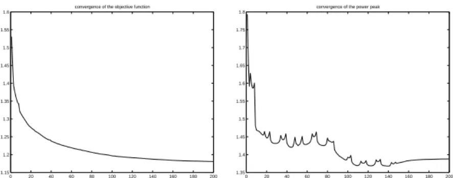 Fig. 8. Convergence history: objective function (left) and power peak (right)