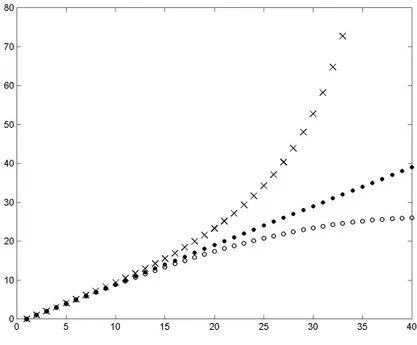 Figure 1: Spectra of the eigenvalue problem (6) (dots), the classical central finite difference discretization of (6) (circles) and the eigenvalue problem (16), associated to the mixed finite elements scheme, (crosses), when N = 40.