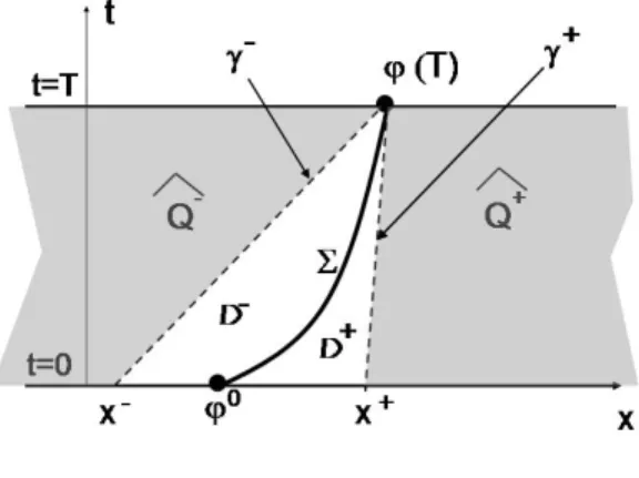 Figure 2: Subdomains ˆ Q − and ˆ Q +