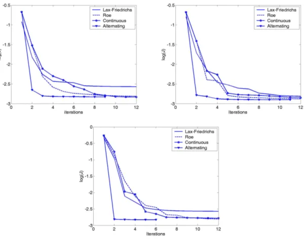 Figure 4: Experiment 1. Log of the functional versus the number of iterations for the different methods