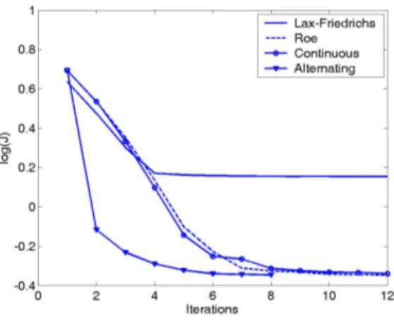 Figure 5: Experiment 2. Log of the functional versus the number of iterations for the different methods