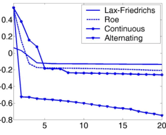 Figure 6: Experiment 3. Log of the functional versus the number of iterations for the different methods.
