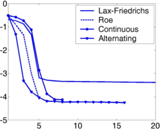 Figure 9: Experiment 4. Log of the functional versus the number of iterations for the different methods.