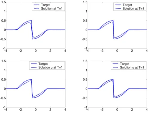 Figure 10: Experiment 4. Target and solution at time T = 1 with the optimal f found with the Lax-Friedrichs (upper left), Roe (upper right), continuous (lower left) and Alternating (lower right) methods.