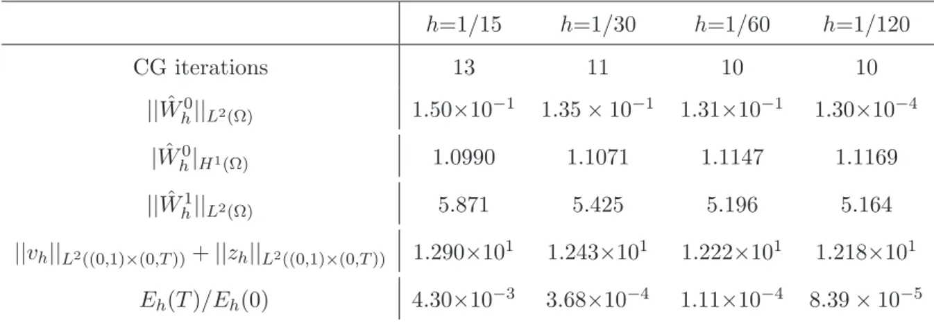 Table 2: Results obtained with ∆t = h 3/2 in Example 2. The control is active on Γ