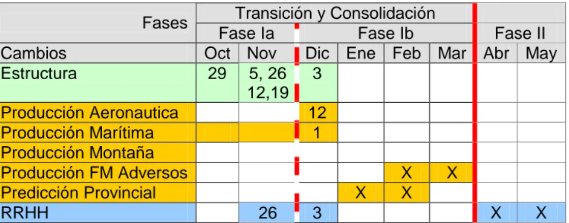Tabla 1. Cronograma de cambios en el SNP. 