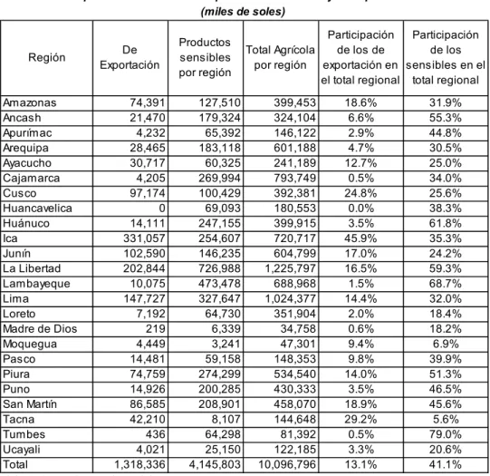 Cuadro N° 17 Región De  Exportación Productos sensibles  por región Total Agrícola por región Participación de los de  exportación en  el total regional Participación de los  sensibles en el total regional Amazonas 74,391 127,510 399,453 18.6% 31.9% Ancash