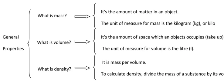 Diagram of the lesson with general properties of matter and measuring units (Available on virtual area) 
