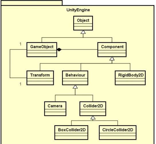 Figura 5.2: Esquema parcial de UnityEngine.