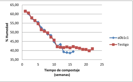 Figura A-4.- Evolución del % de humedad del mejor tratamiento comparado con  el testigo 