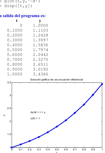 Figura 9.1  Solución gráfica de la ecuación diferencial     
