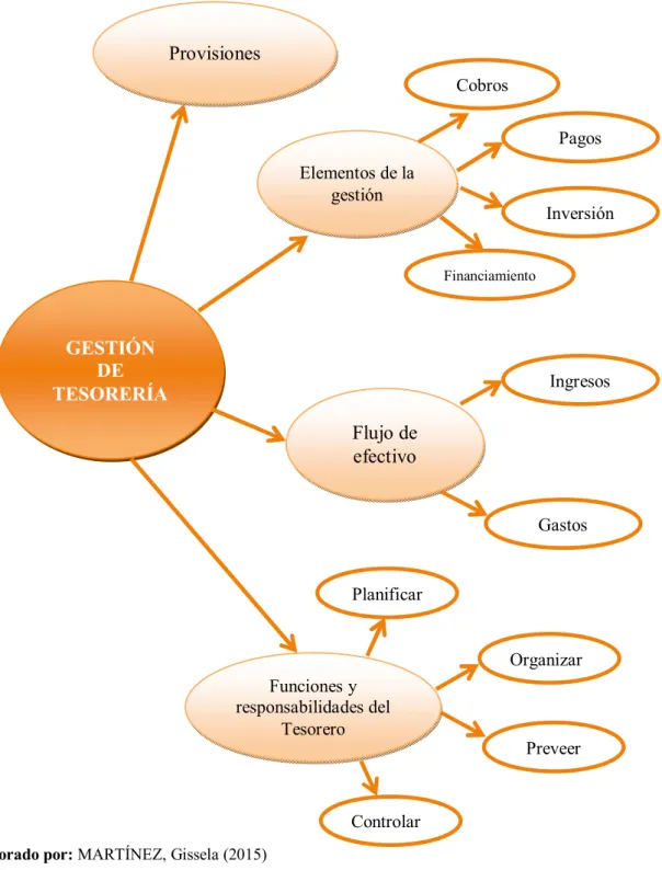 Gráfico N°7 :  Superordinación Conceptual Variable Independiente