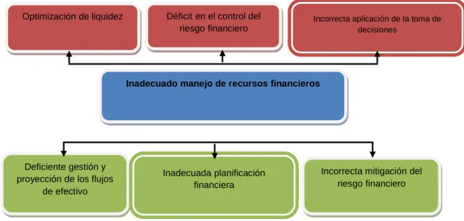 Figura 1. Árbol de problemas 