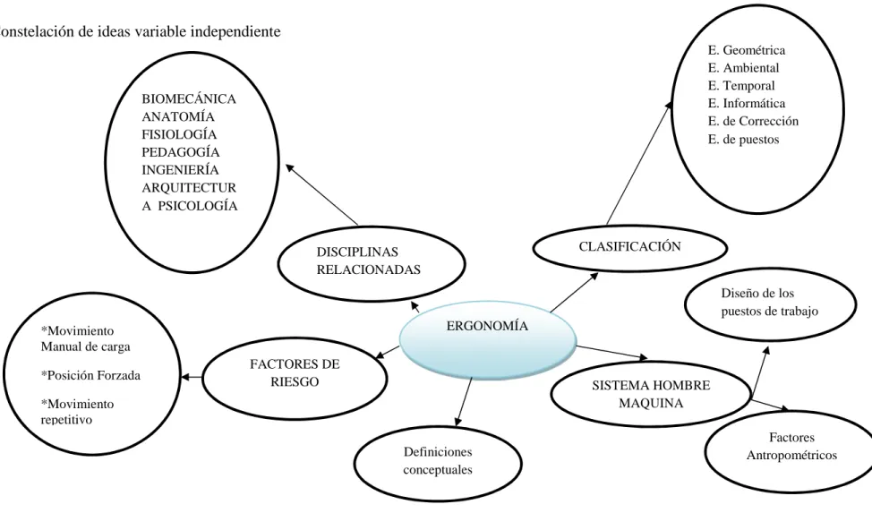 Gráfico No.4  Constelación de ideas variable independiente  Elaborado por: Investigadora 
