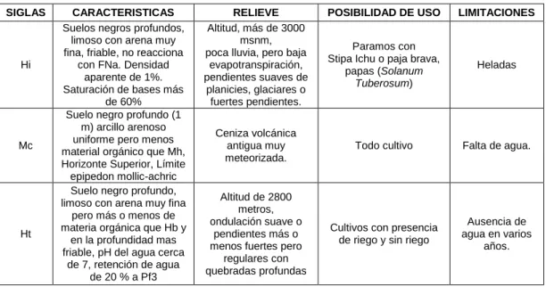 Tabla 10. Principales tipos de suelos 