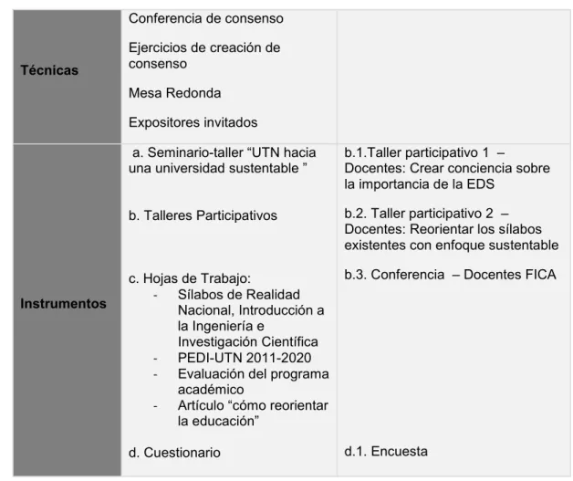 Cuadro 3. Métodos e Instrumentos utilizados