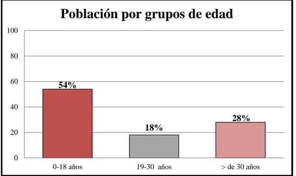 Figura 4.2  Población por grupos de edad  Fuente: Este estudio, 2016 