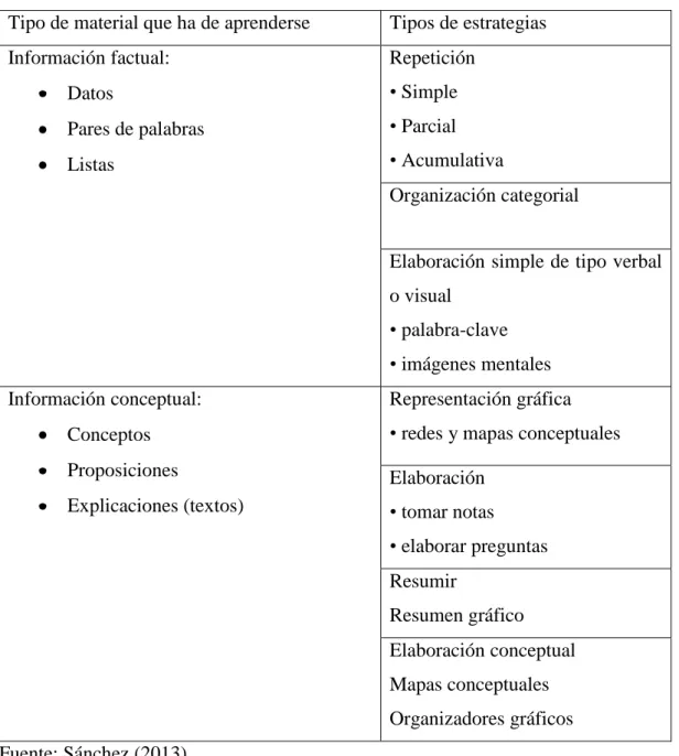 Tabla 1 Tipos de Estrategias 