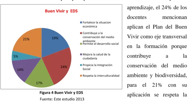 Figura 4 Buen Vivir y EDS