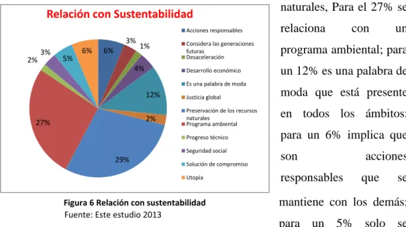 Figura 6 Relación con sustentabilidad