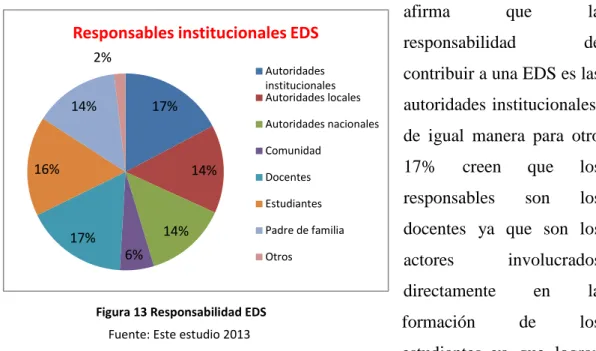 Figura 13 Responsabilidad EDS