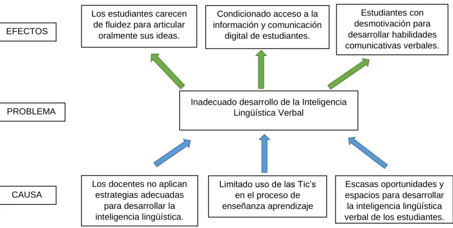 Gráfico N. 1.Árbol de Problemas 