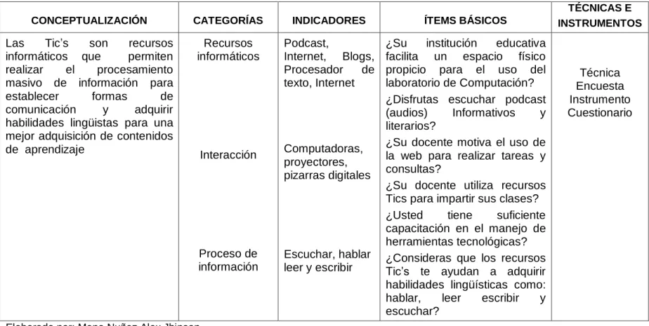 Tabla N. 2 Variable Independiente: Integración de las Tic´s 
