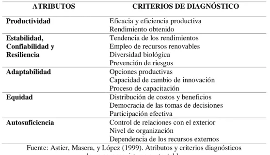 Tabla 1 Atributos y criterios del método MESMIS 
