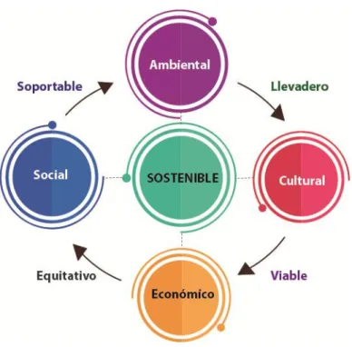 Figura 2: Dimensiones de la sustentabilidad 