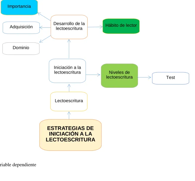 Figura 4 Sub ordenación de variable dependiente   Elaborado por. García, 2017 
