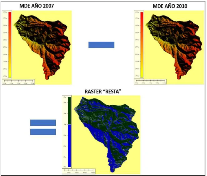 Figura N° 9. MDE 2007 – MDE 2010 = Raster “RESTA” 