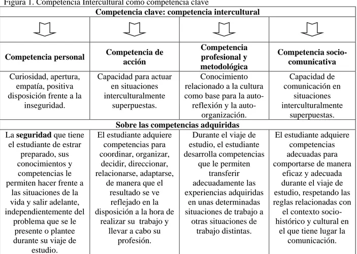 Figura 1. Competencia Intercultural como competencia clave 