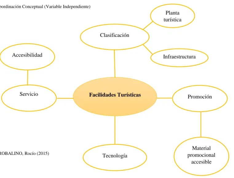 Gráfico N 0  3: Subordinación Conceptual (Variable Independiente) 