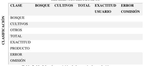 Tabla 2. Medidas de precisión de la matriz de confusión 