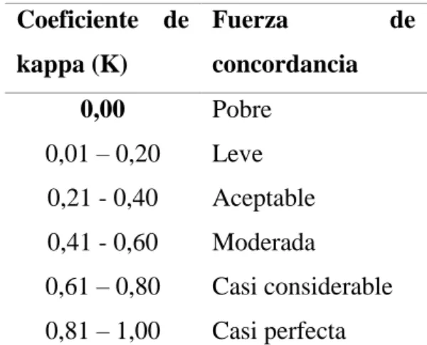 Tabla 3 Valoración del coeficiente Kappa 