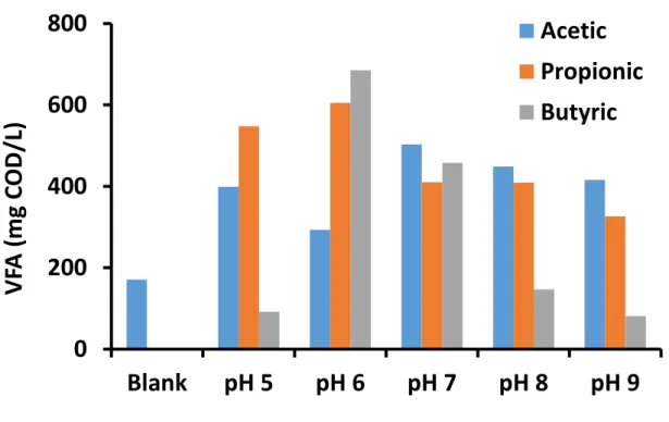 Figure 4 shows the effect of pH on the production of acetic, propionic, and butyric and  acids