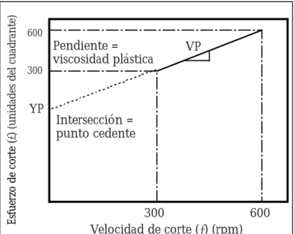 Figura 12: Valores de Flujo Plástico de Bingham obtenidos a partir de dos medidas.