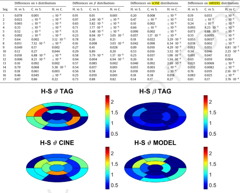 Fig. 7. p -value bull’s-eye plots from intra-segment comparisons between primary HCM and SLVH patients for ϑ distributions obtained with different methodologies, as well  as traditional rotation  β distribution