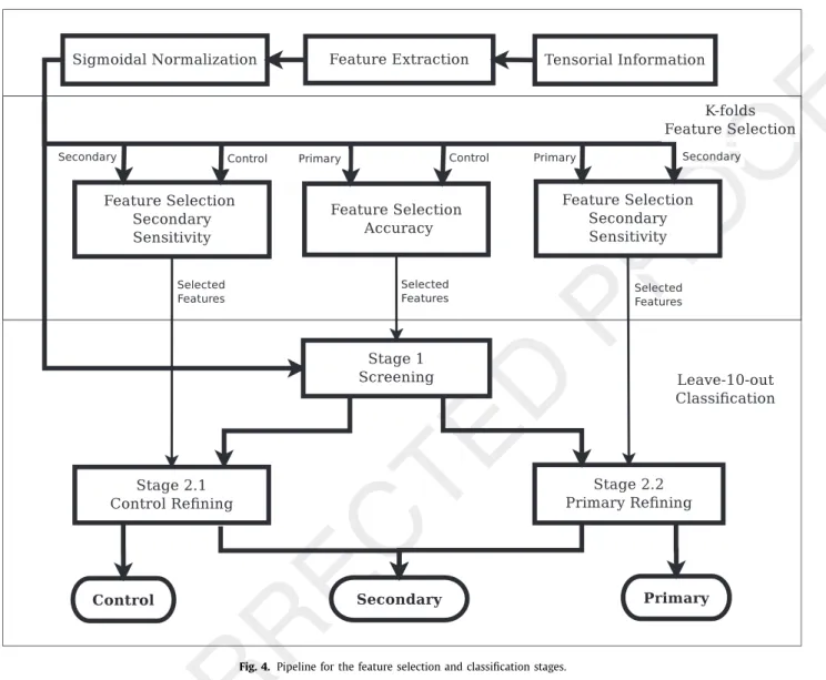 Fig. 4. Pipeline for the feature selection and classiﬁcation stages. 