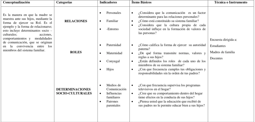 Cuadro N°  1. VARIABLE INDEPENDIENTE: MODELO DE VIDA DE LA MADRE  Fuente: Marco Teórico 