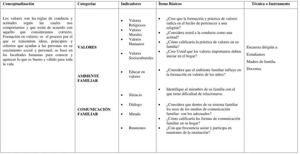 Cuadro N°  2. VARIABLE DEPENDIENTE: FORMACIÓN EN VALORES   Fuente: Marco Teórico 