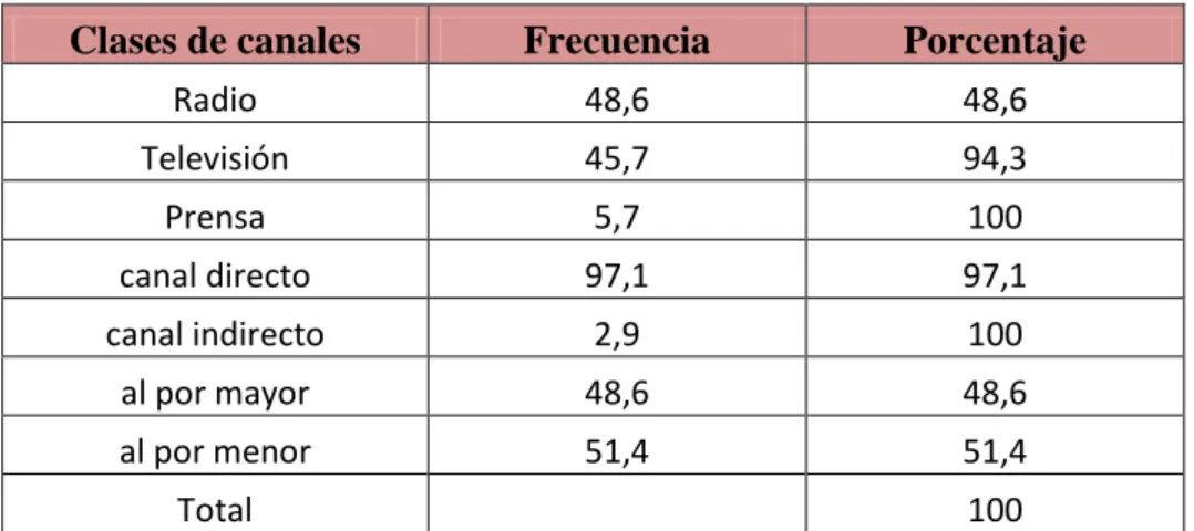 Tabla 3. Clases de canales 