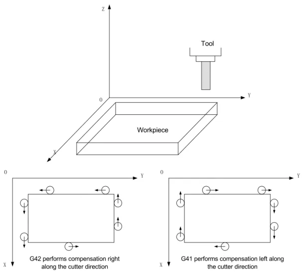 Table 4-2 Compensation direction (G17 plane) Table 4-2 Compensation direction (G17 plane)  4.1.5  Caution 