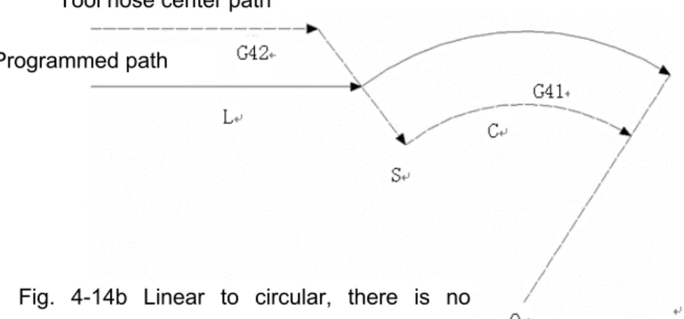 Fig. 4-14b Linear to circular, there is no intersection (Compensation direction changed) 