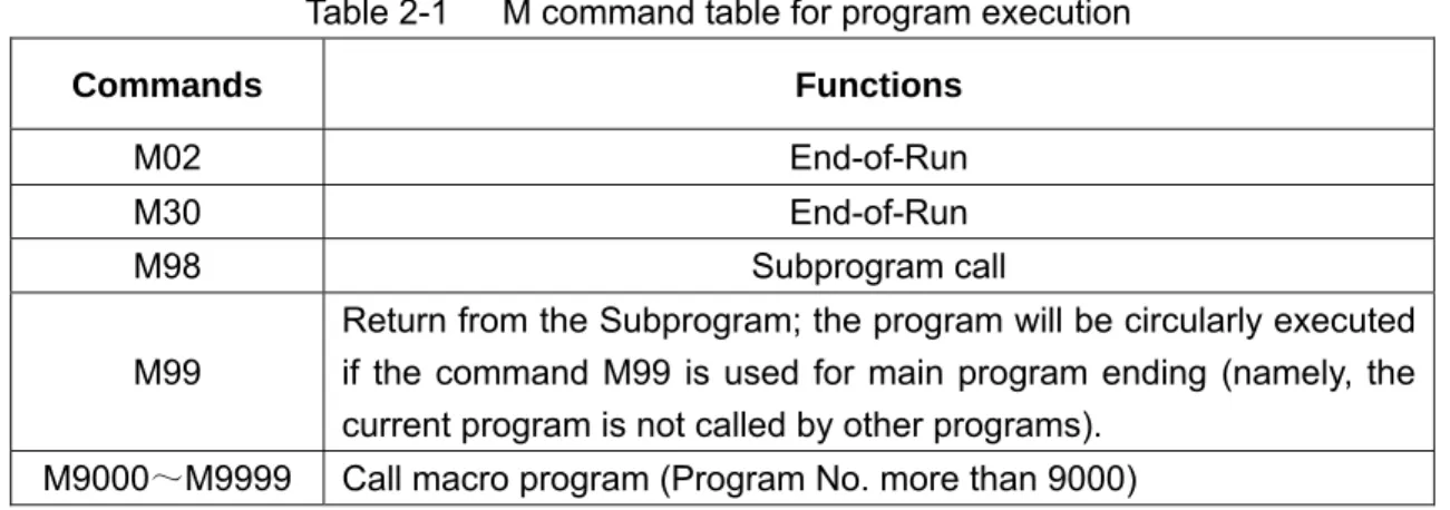 Table 2-1      M command table for program execution 