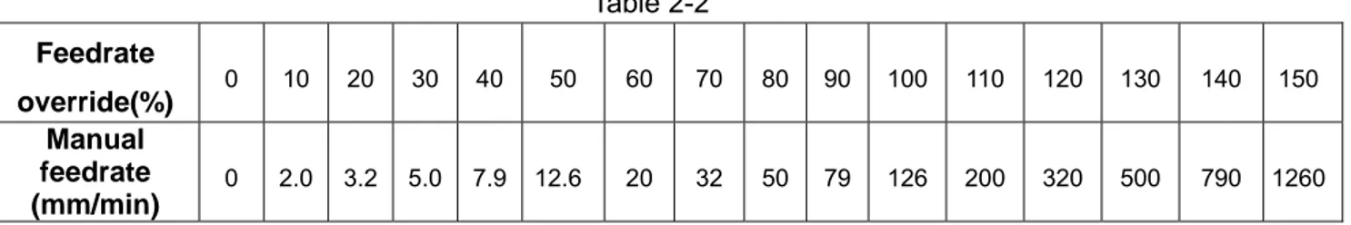 Table 2-2  Feedrate  override(%) 0  10 20 30 40  50  60 70 80 90 100 110 120 130 140 150 Manual  feedrate  (mm/min)  0  2.0 3.2 5.0 7.9 12.6 20 32 50 79 126 200 320 500  790 1260