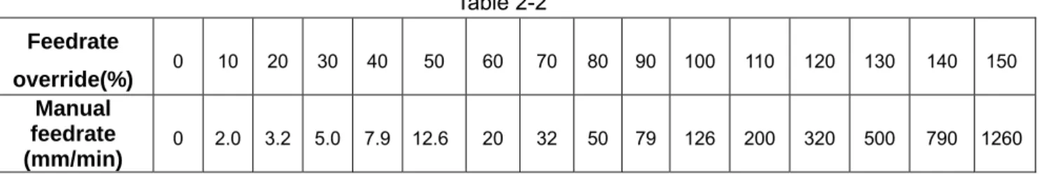 Table 2-2  Feedrate  override(%) 0  10 20 30 40  50  60 70 80 90 100 110 120 130 140 150 Manual  feedrate  (mm/min)  0  2.0 3.2 5.0 7.9 12.6 20 32 50 79 126 200 320 500  790 1260