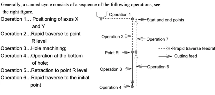 Fig. 13.1 (B) Absolute and incremental commands for canned cycle 